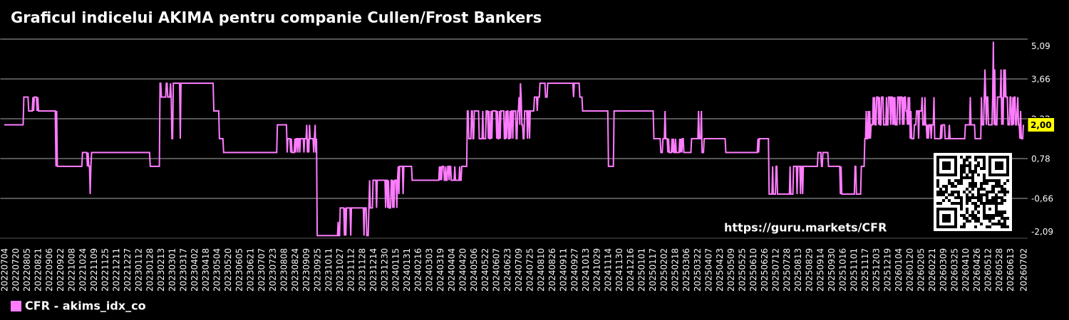 Graficul indicelui AKIMA pentru companie Cullen/Frost Bankers